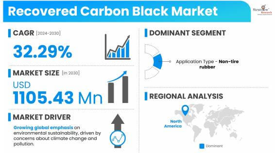Recovered Carbon Black Market Snapshot